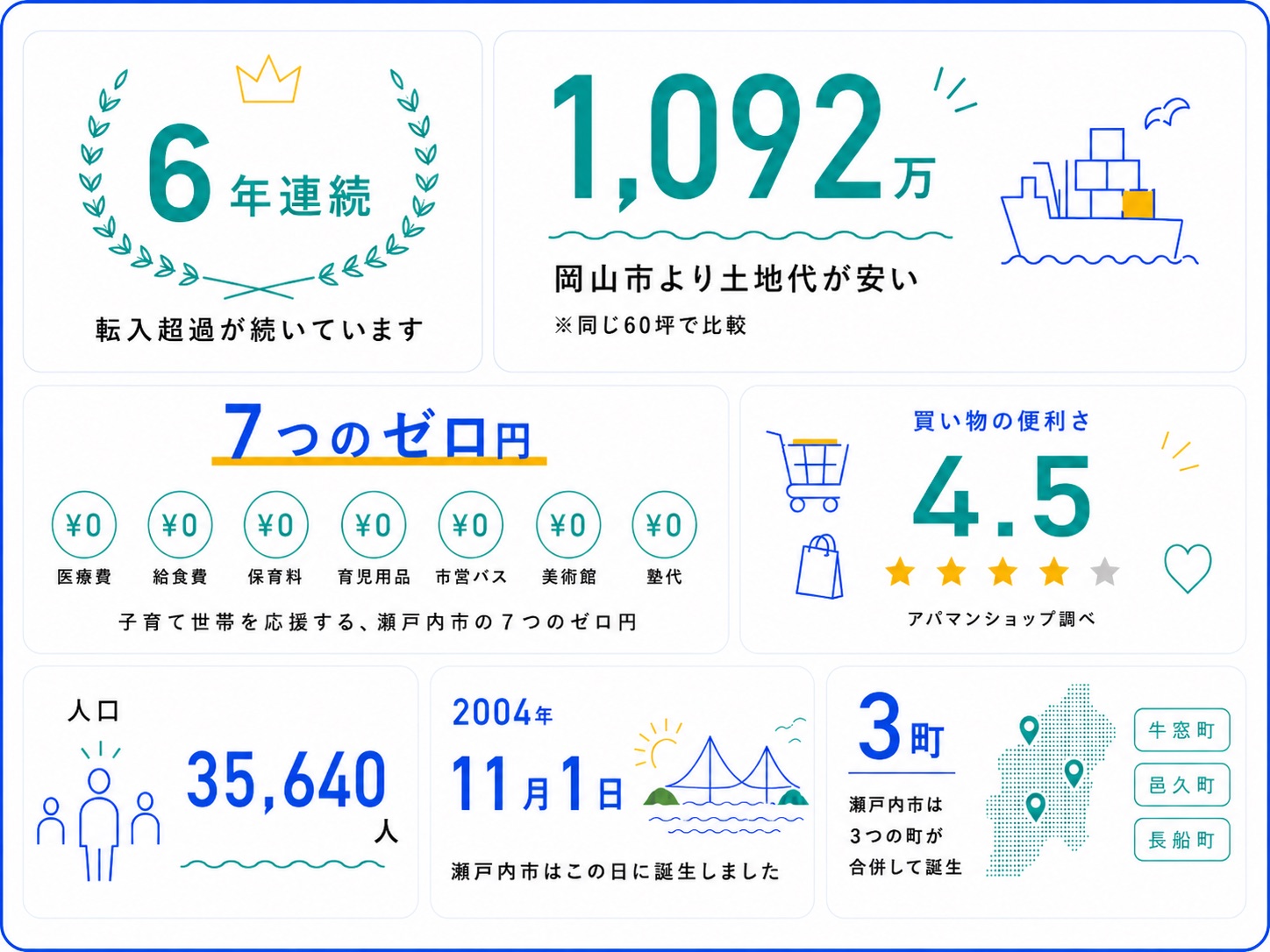 数字で知る瀬戸内市（6年連続の転入超過・岡山市より土地代が1,092万円安い・7つのゼロ円・買い物の便利さ4.5・人口35,640人・2004年11月1日に3町が合併して誕生）