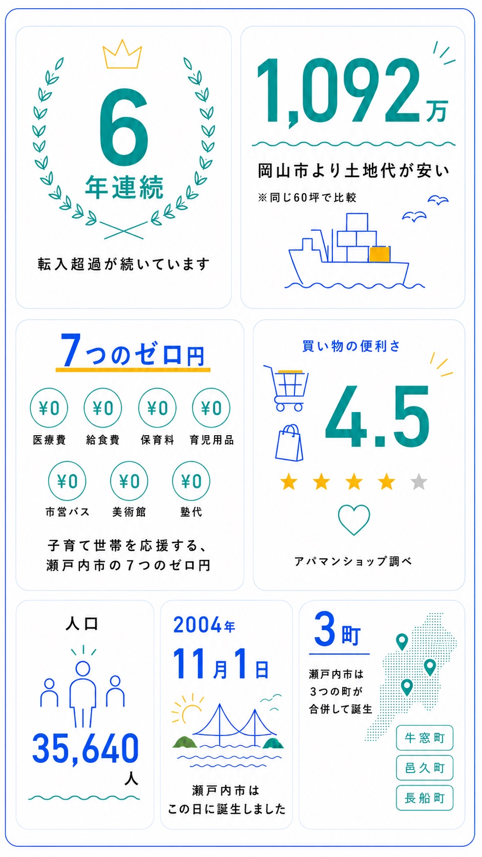 数字で知る瀬戸内市（6年連続の転入超過・岡山市より土地代が1,092万円安い・7つのゼロ円・買い物の便利さ4.5・人口35,640人・2004年11月1日に3町が合併して誕生）
